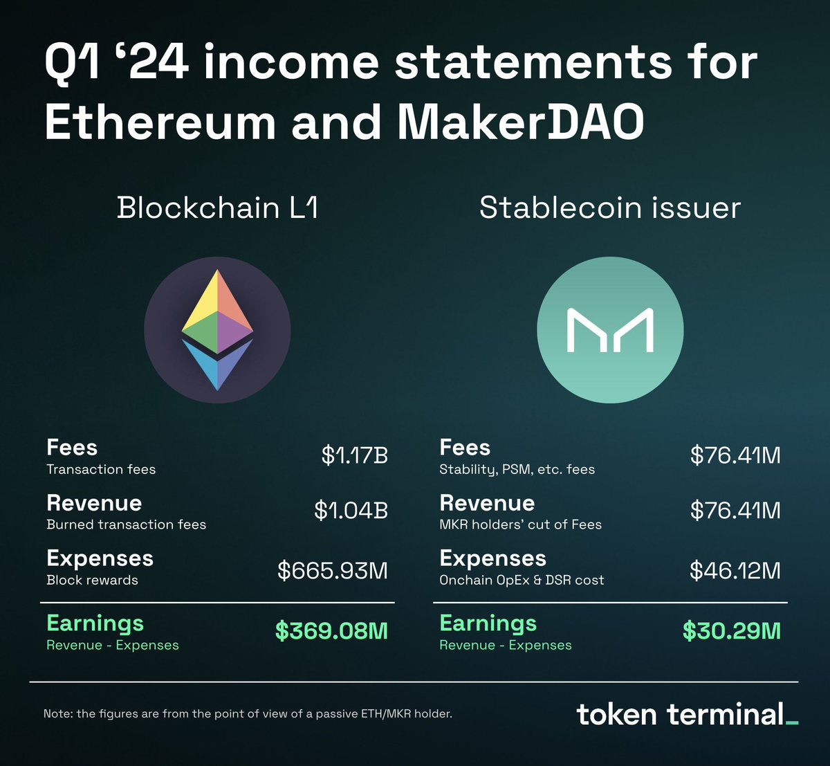 Q1 ‘24 income statements for Ethereum and MakerDAO.