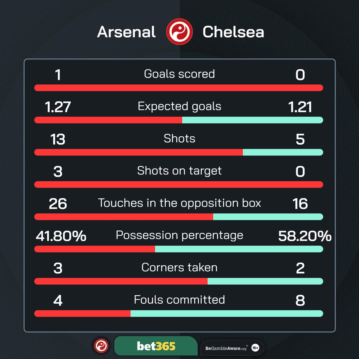 HT: Arsenal 1-0 Chelsea Arsenal had 13 shots in the opening 45 minutes, their most on record (since 2003-04) in the first half of a Premier League game against Chelsea. #ARSCHE | @bet365 | #Ad