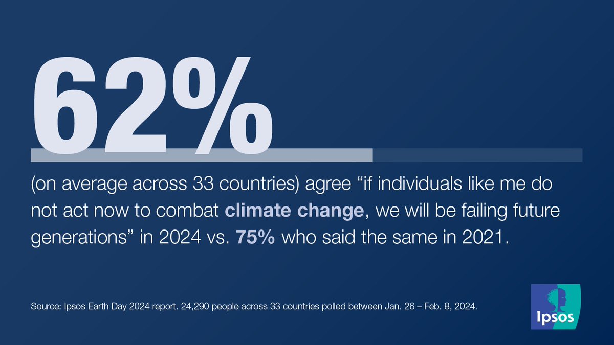 Personal responsibility for tackling climate change is waning. Check out Ipsos’ new Earth Day 2024 report for more interesting insights 👉 ipsos.com/en/earth-day-2…