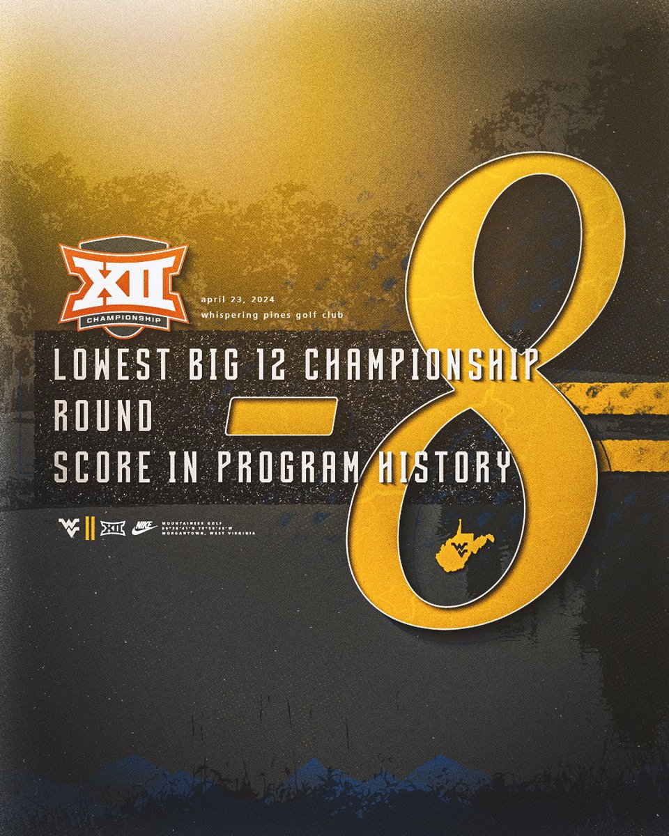 What a round! WVU shoots -8 and 280 total, both Big 12 Championship bests for the Mountaineers in program history! ▶️ results.golfstat.com/public/leaderb…