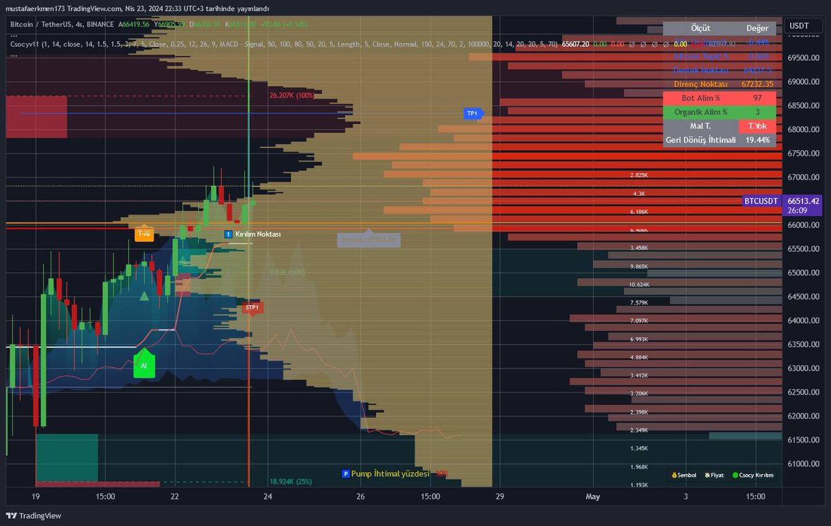 BTC destek ve direnç alanları. 67.800$ anlık direnç konumunda. Alt kademe oranları artış gösteriyor altlarda pumplar devam etmesi gerekiyor. Yeni eklenen Csocy Liquidity Map 'a göre direnç alanına çok fazla likidite var o bölgeye gelen hareketin devamı takdirinde ise yeni…