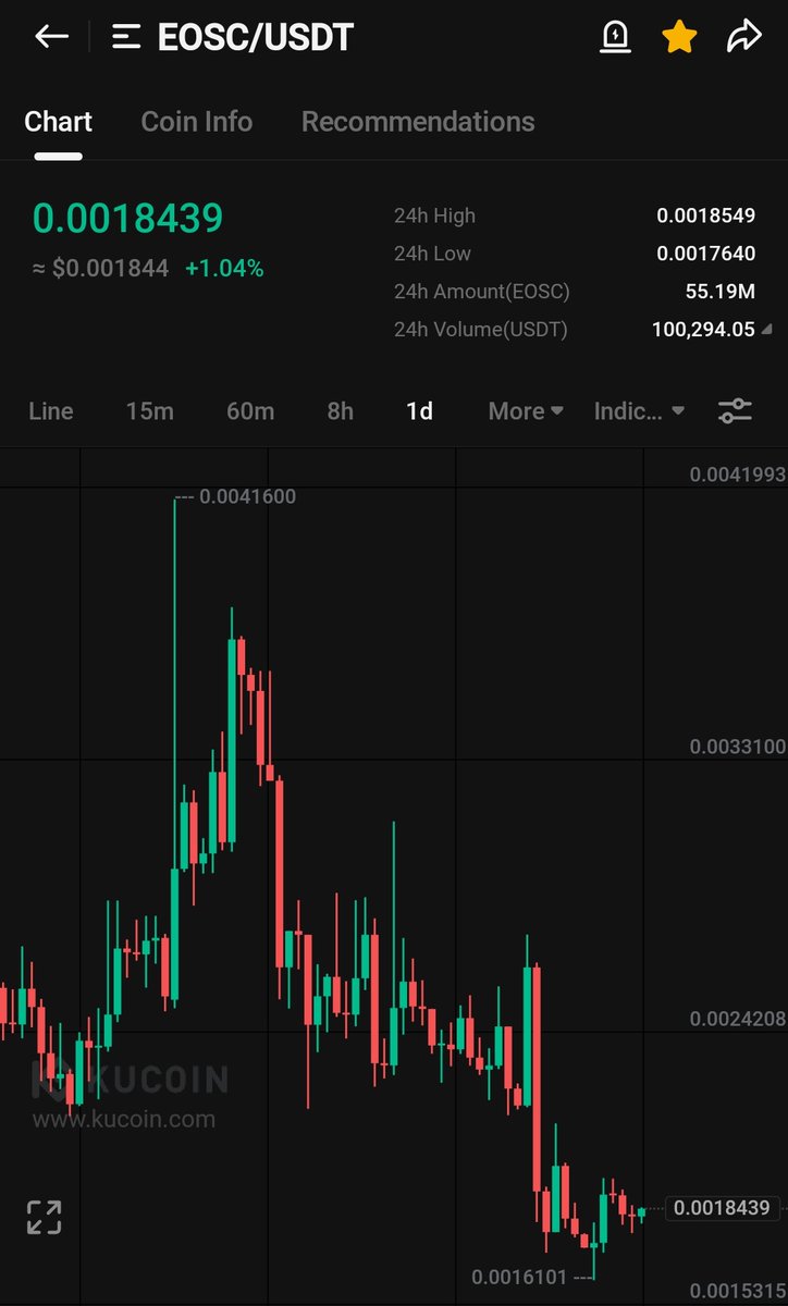 Added some $EOSC here chart looks good and sitting on double bottom support .

$EOSC

$BTC #BNB $ETH #NFT