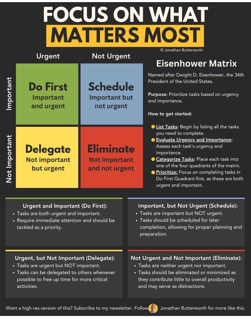 The Eisenhower Matrix is a great way of focusing on what matters most #Productivity #Leadership ⏰✅