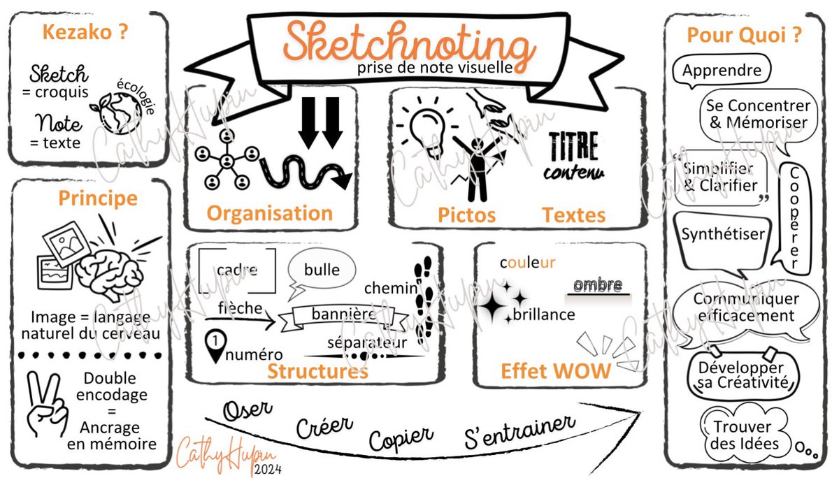 Préparation d’une initiation au #sketchnoting pour les professeurs de SVT de ma ZAP.
Voici le visuel créé pour l’occasion.