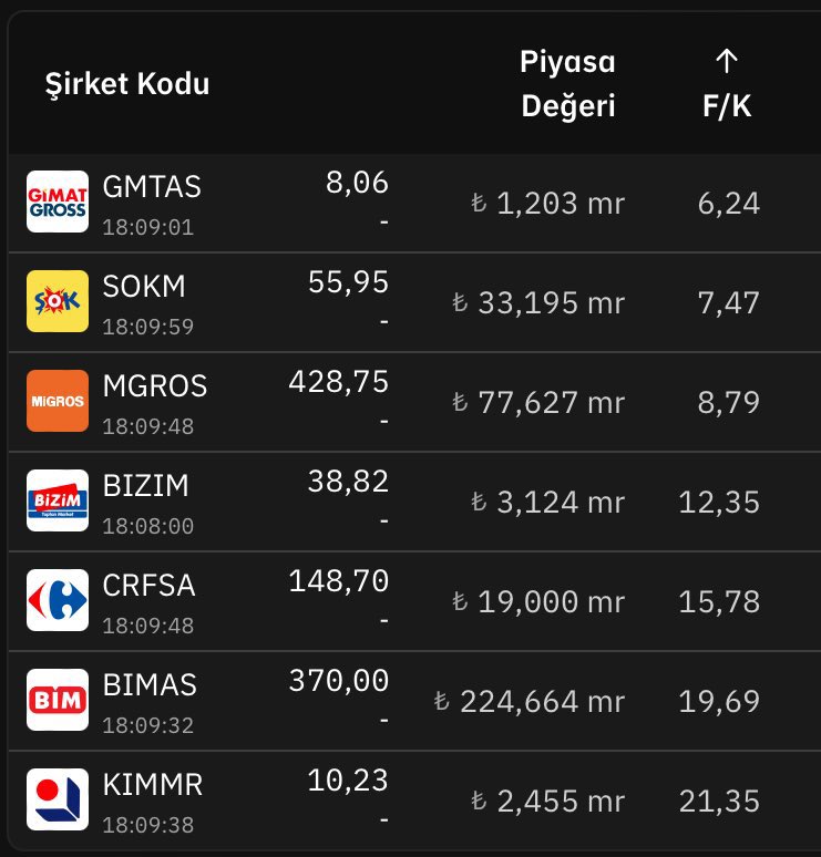 🔴  Gıda Perakendeciliği Sektöründe F/K Değerlendirmesi.

#gmtas #sokm #mgros #bizim #crfsa #bimas #kimmr #bist100 #xu100