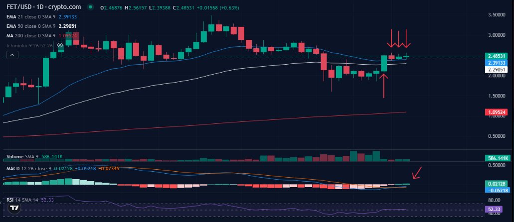 $FET (1d) 

Dopo la rottura al rialzo del 20 aprile, ci sono stati 2 test riusciti sulla EMA21, ed è in corso un terzo. (buon segno)  

intanto migliorano gli indicatori principali, con MACD in DIV rialzista ed RSI in procinto di esplorare la zona superiore del grafico

#FET #ASI