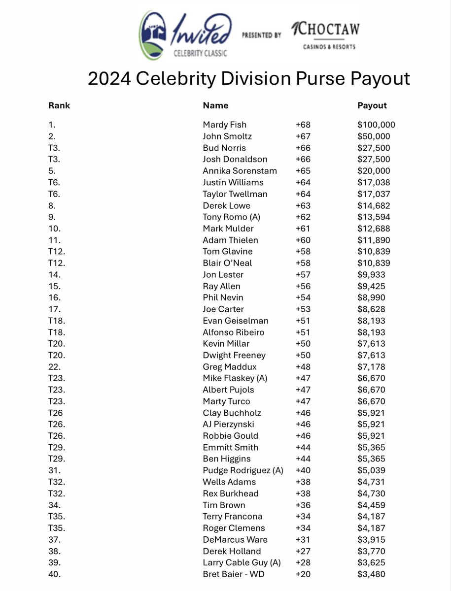 Here’s the final results and purse payouts from the celebrity division of the 2024 @invitedcc presented by @ChoctawCasinos. The celebrity format was modified stableford and the points were as follows. Eagle 5, Birdie 3, Par 2, Bogey 1, Double 0. A @MikeFlaskeyEnt production!