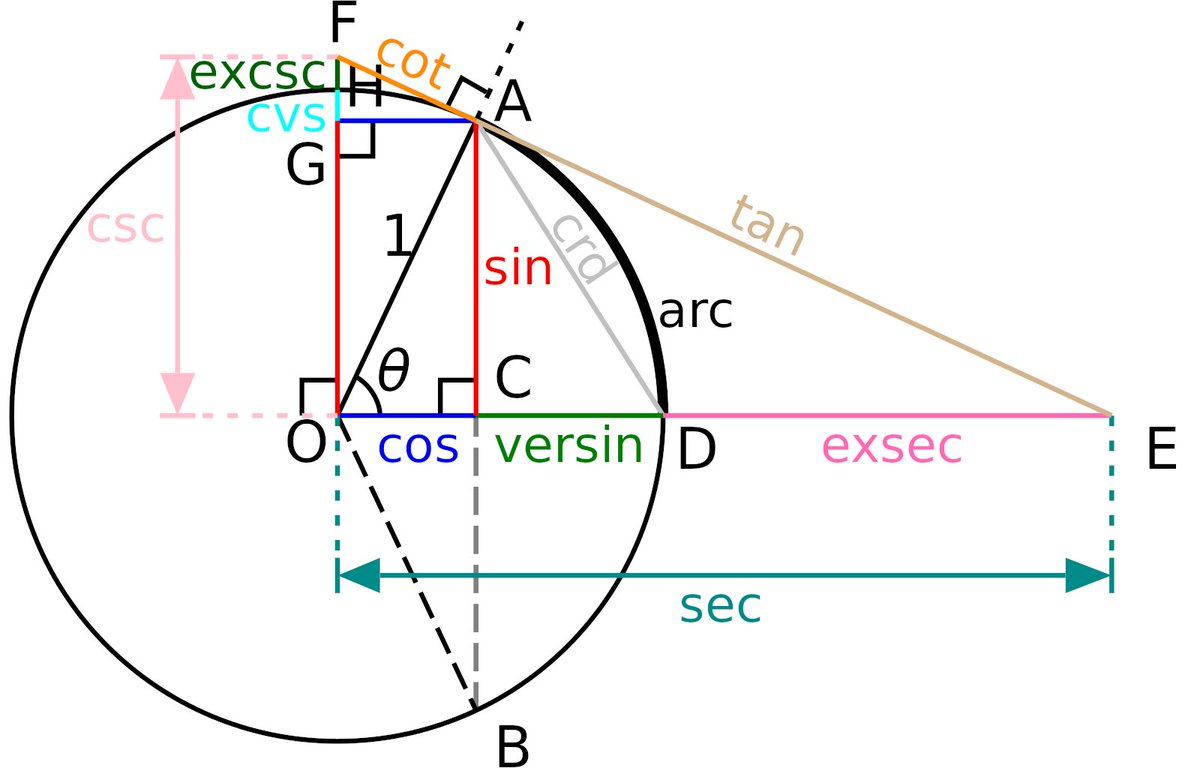 Geometric construction of the trigonometric functions.