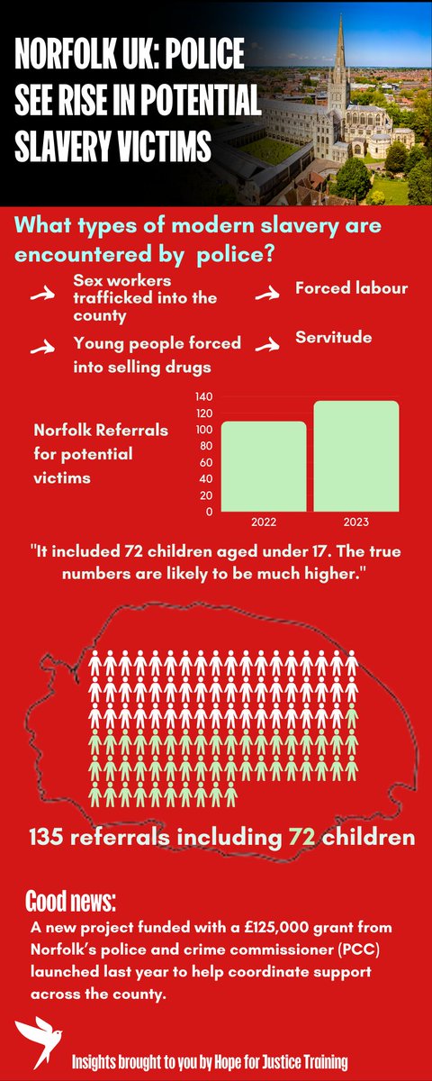 #modernslavery in #norfolk @HFJ_UK training has a prevention package  @NorfolkPolice  edp24.co.uk/news/24251452.…