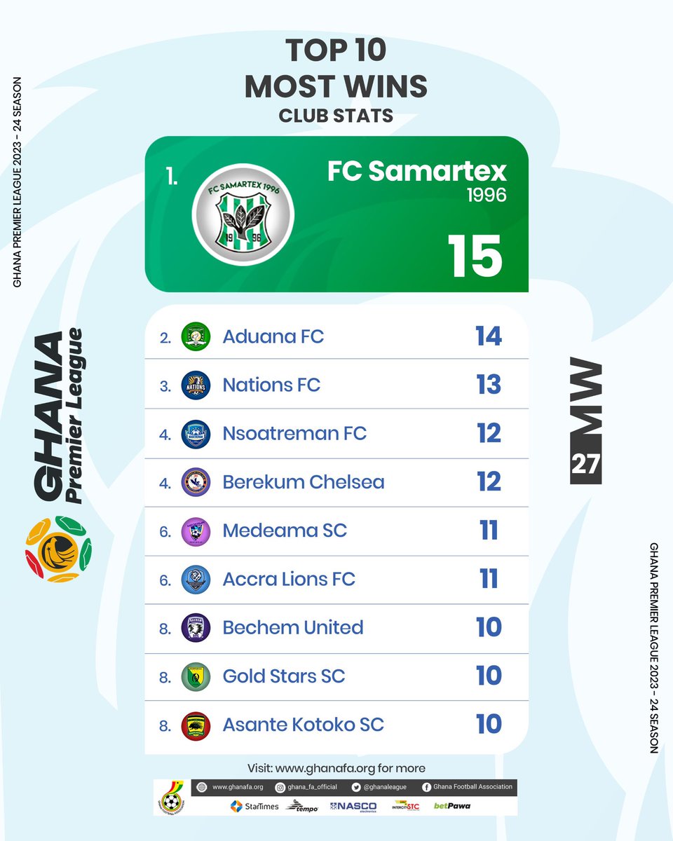 . @FcSamartex1996 is the club with most home wins after game week 27! #GhanaPremierLeague