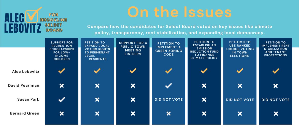 Two weeks until Brookline’s annual town election! Learn about the candidates at vote411.org and, for the P6 TMMs, brooklinep6.com

Undecided in the Select Board race? I love this chart from candidate <a href="/alec_lebovitz/">Alec Lebovitz</a> that highlights the 4 candidates’ past votes:
