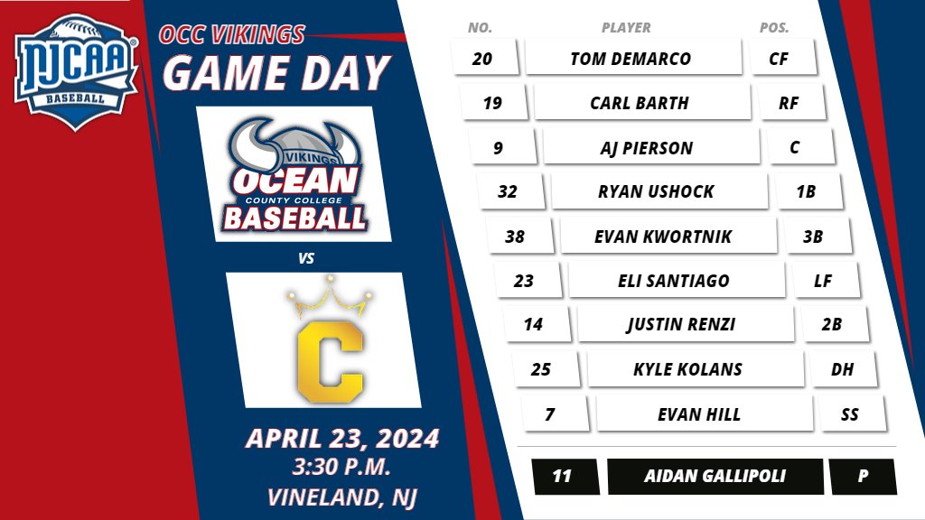 OCC Baseball looks to bounce back from a tough loss to Middlesex yesterday when they travel to RCSJ Cumberland today for a 3:30 P.M. matchup. Sophomore Aidan Gallipoli, who picked up the win in his last start on April 19, will take the mound for Ocean. dukesathletics.com/athleticresour…