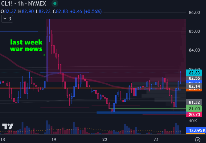 One of the after-the-fact rationalizations I’ve heard for the recent correction in precious metals is that the Middle East has finally become a peaceful land of hopes and dreams. Did anyone tell this to crude oil? It seems like it didn’t notice… 🥲 #CL #CrudeOil #CLtrading #NG