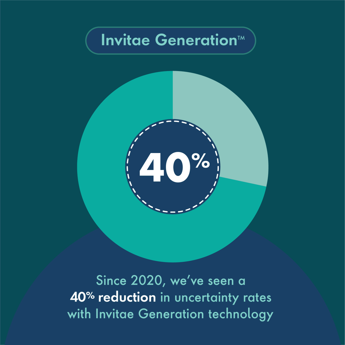 The experts behind Invitae Generation™ thoughtfully develop and evolve machine learning to achieve a transparent, consistent, rigorous approach to variant classification while protecting patient privacy. Join the evolution: invit.ae/3PW7y6A #InvitaeGeneration