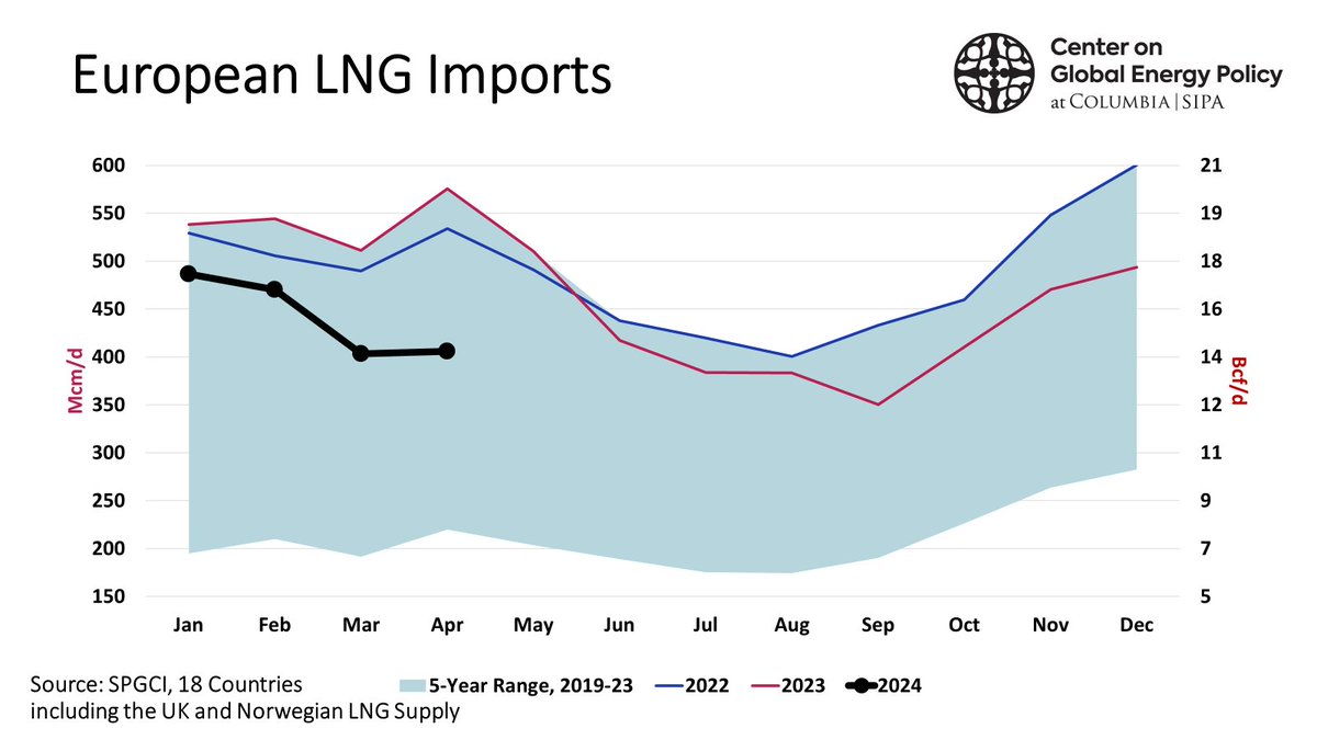 A combination of less demand in Europe and more in Asia has #LNG imports tracking lower. With European storage at an all time high for April, most buyers are tempering their early injection season buying with downside price risk definitely in play through the summer. #ONGT