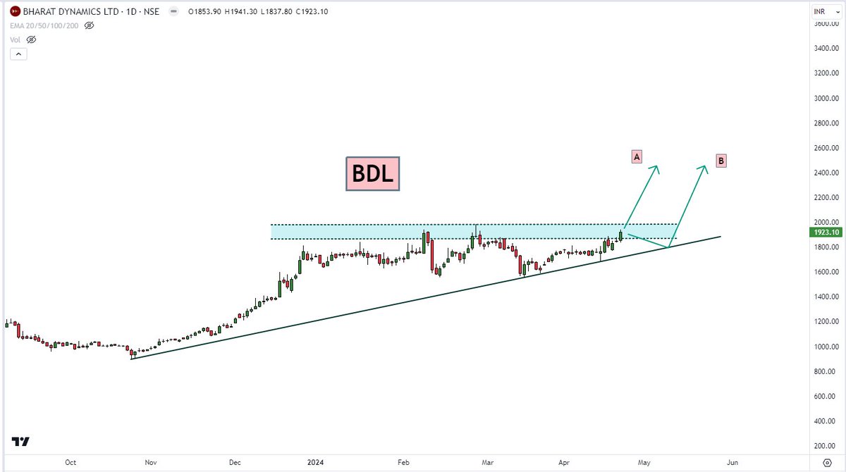 myfirststock99's tweet photo. 4 Potential #Stocks with Charts💯🎯
- #BDL for 2400
- #NBCC for new High
- #IBReal not even started yet - 300 is minimum
- #RVNL
Any other stock in your list ?
#investing https://t.co/yCguizQT5M