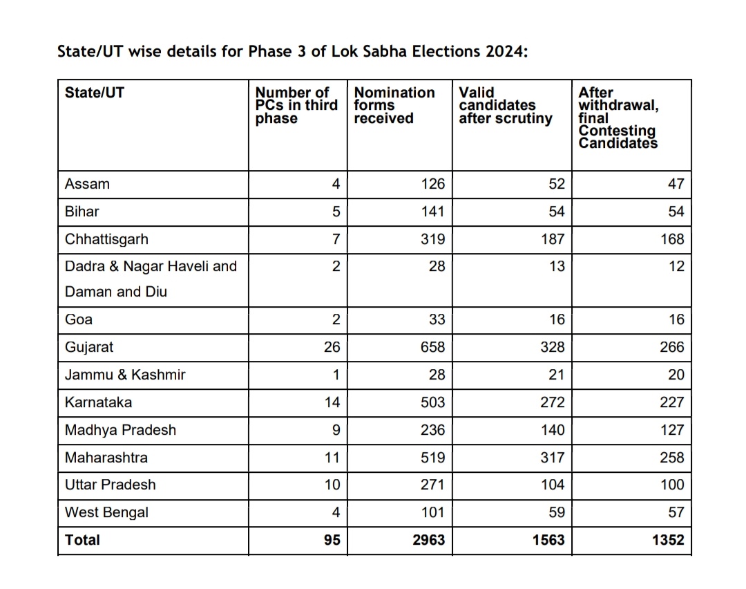 लोकसभा चुनाव 2024 के तीसरे चरण में 12 राज्यों/केन्‍द्र शासित प्रदेशों में 1351 उम्मीदवार चुनाव लड़ेंगे। तीसरे चरण में #बिहार की 5 सीटों पर कुल 54 उम्मीदवार लड़ रहे हैं चुनाव। ➡️विवरण- pib.gov.in/PressReleasePa… #LokSabhaElections2024 #Phase3