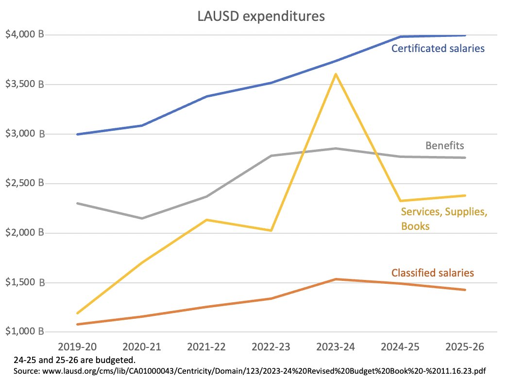 Many districts upped their spending on vendors and nonprofits when they got relief funds. That spending will undoubtedly drop this fall when ESSER is gone. 

Here's the outlook for LAUSD: