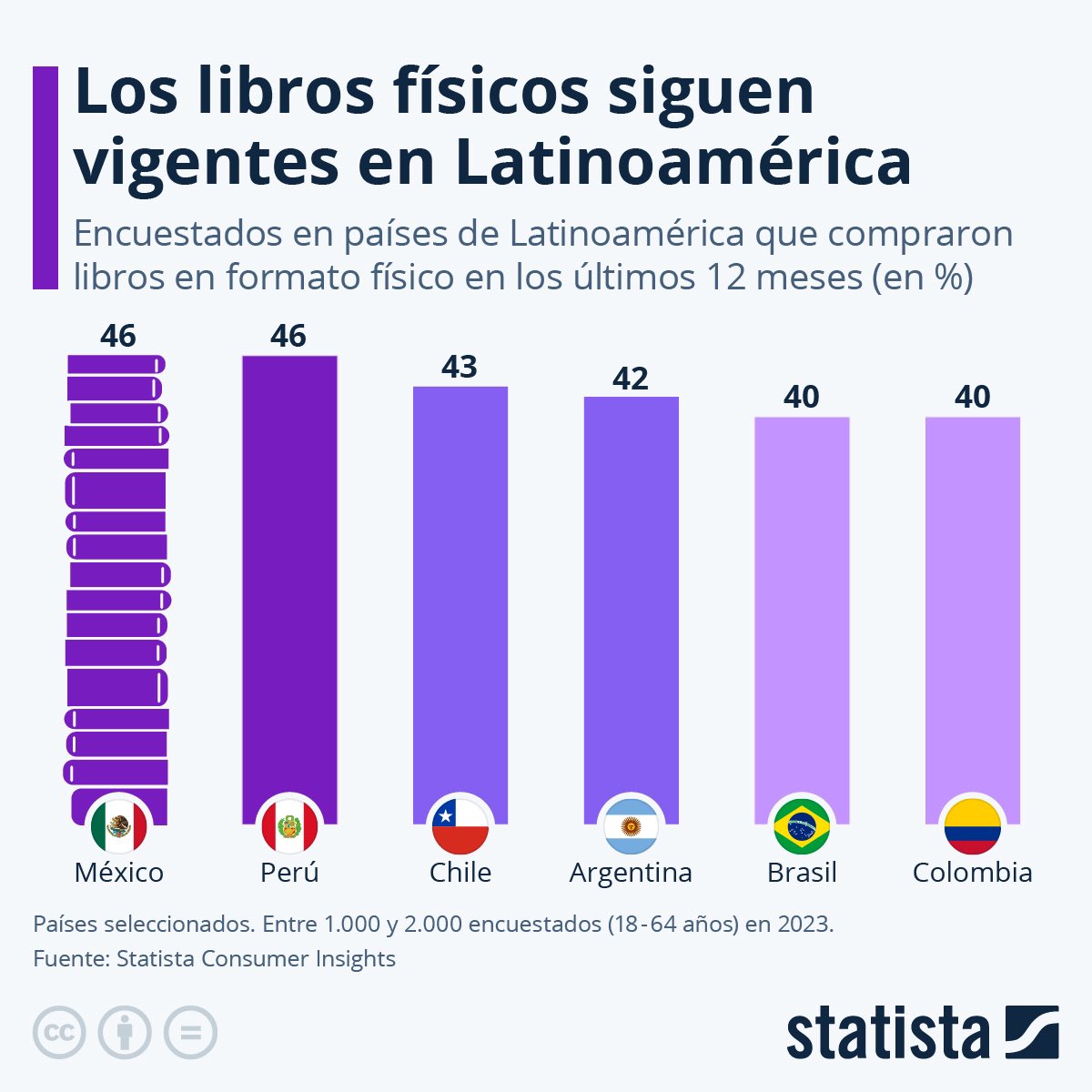 La compra de libros impresos todavía sigue vigente en Latinoamérica. El 46% de los encuestados en México y Perú compraron al menos un libro en los doce meses previos este sondeo, seguidos por Chile (43%) y Argentina (42%). En Brasil y Colombia los porcentajes fueron del 40%.