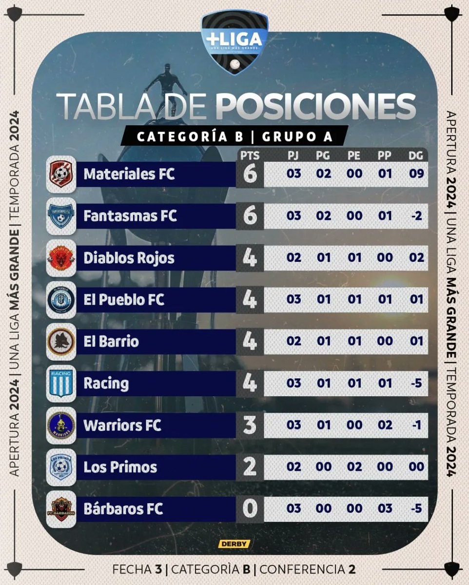 Transcurridas las primeras tres fechas, así se encuentran las posiciones en la B 🏆✅️

En la Conferencia 1 lideran: Tu Sombrero en el grupo A y Vista Alegre en el Grupo B.

En la Conferencia 2: Inter se mantiene arriba. En el Grupo B comparten la cima Materiales y Fantasmas ✈️