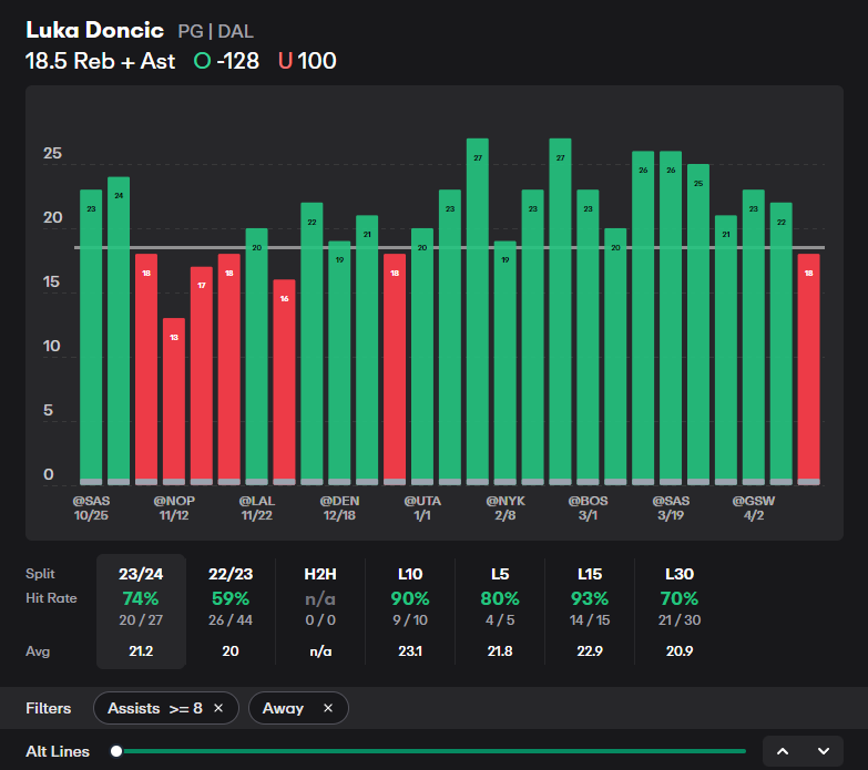 🚨1 MORE PLAY🚨

Luka Doncic o18.5 RA

All research powered by @propsdotcash - Use code 'PREN25' for 25% off your first month!

To put it lightly, the Mavericks looked awful in the first half of that game. Only having 8 points scored in the second quarter, they faced a lot of