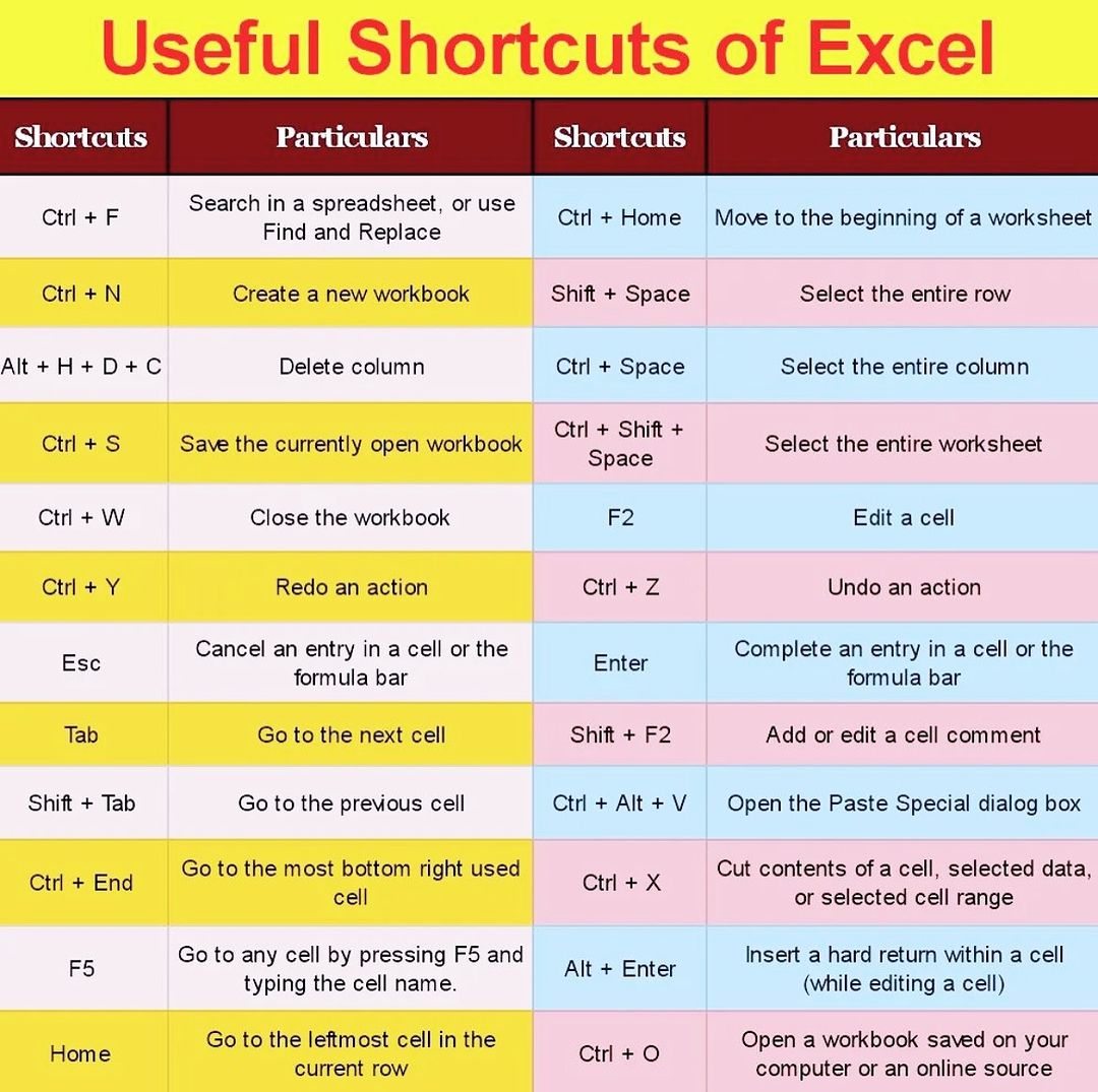 Useful shortcuts of Excel