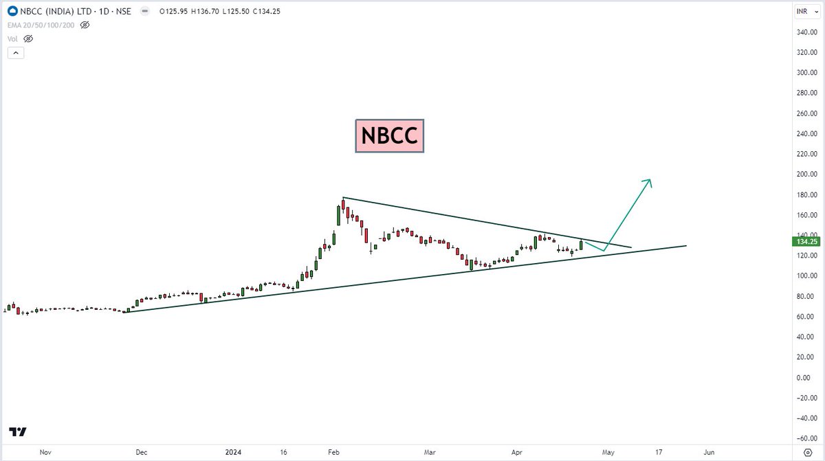 myfirststock99's tweet photo. 4 Potential #Stocks with Charts💯🎯
- #BDL for 2400
- #NBCC for new High
- #IBReal not even started yet - 300 is minimum
- #RVNL
Any other stock in your list ?
#investing https://t.co/yCguizQT5M