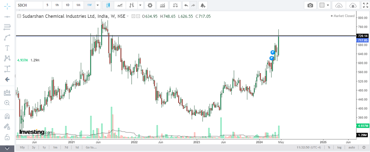 marketanalyst29's tweet photo. Sudarshan Chemical

Near resistance level. Breakout candidate. 

Heavy volume seen. Bullish pattern.

Not a buy or sell recommendation  
#stockmarkets #stockstowatch #StocksInFocus #stockstobuy #nifty50 #Nifty #sharemarket #StockMarketindia #suzlon #sudarshan https://t.co/gRE4Mu5D0A