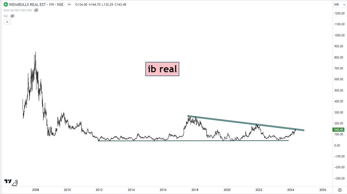 myfirststock99's tweet photo. 4 Potential #Stocks with Charts💯🎯
- #BDL for 2400
- #NBCC for new High
- #IBReal not even started yet - 300 is minimum
- #RVNL
Any other stock in your list ?
#investing https://t.co/yCguizQT5M