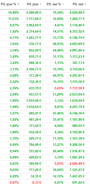 RicardoInvest_'s tweet photo. 🚀💵Il y a des jours comme ça où tout sourit.💚💚

Les abonnés #DynamicInvest profitent de ce mouvement violant qui justifie encore et toujours l'#Investisementdynamique et la stratégie des poupées russes🪆🎎🪆

Portefeuille DI: +3%
Portif perso:+4%🚀

👉 https://t.co/01NA8WXevT https://t.co/cXud7Ykb4A