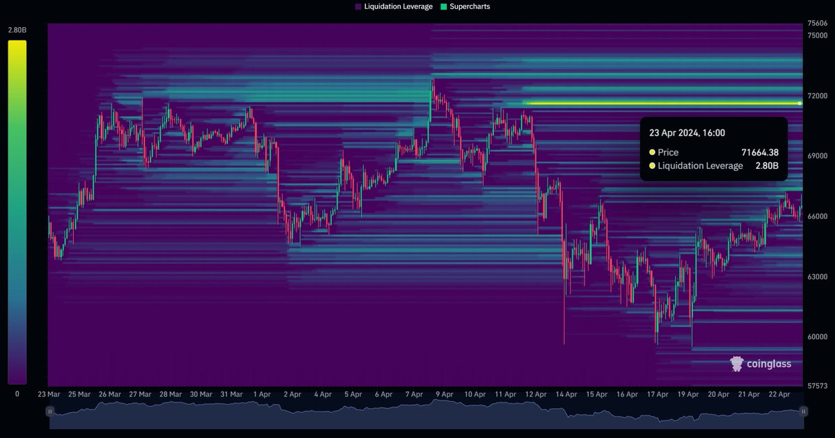 There is a huge #Bitcoin liquidation imminent!

Are you prepared?