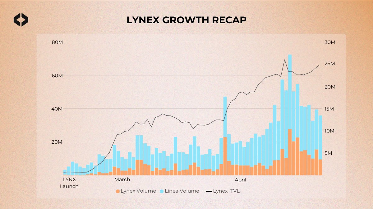 Since Lynex's token launch on February 15th, our growth stats have been remarkable! 🔥

We've consistently seen an increase in TVL and trading volume. Moreover, we've contributed significantly to @LineaBuild's overall volume, showcasing the strength of our product and