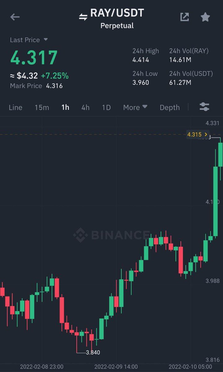 Binance Futures $RAY/ $USDT Take-Profit target 2 ✅ Profit: 52.8967% 📈 Period: 1 Days 11 Hours 33 Minutes ⏰