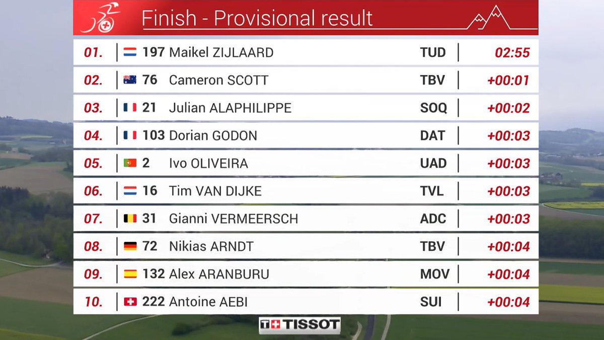 Maikel Zijlaard WINS the 2 km, technical prologue of @TourDeRomandie in Payerne, his first pro victory! 👏 There were a few raindrops for the late starters but I don't think it made a difference. Huge victory for @TudorProCycling at home. 🇨🇭 #TDR2024