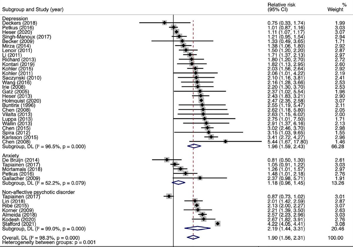 This systematic review and meta-analysis of longitudinal studies provides evidence about psychiatric disorders as high-risk groups for dementia. 🧵1/6 The association was significant for #depression & psychotic disorders, as may be seen in the Forest plot.