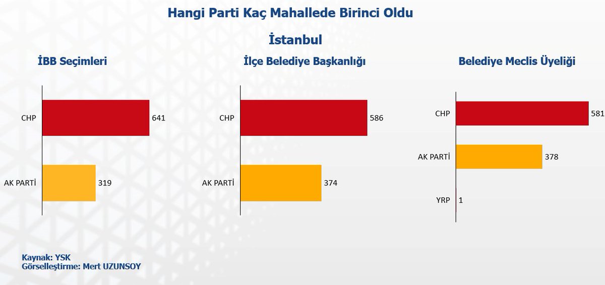 Partilerin İstanbul'daki mahalle bazlı performansları.
960 mahallenin bulunduğu kentte mahalle bazlı birinci partilerin dağılımı.
CHP; Büyükşehir'de641, İlçe Belediye Başkanlığı seçimlerinde 586, İlçe Belediye Meclis Üyeliğinde ise 581 mahallede birinci parti olmuştur.