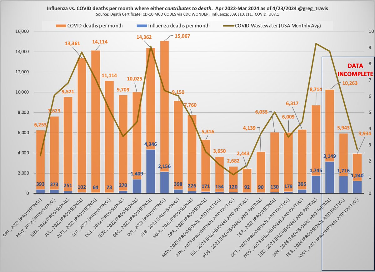 From April 2022-March 2023 (most recent two years) in the USA: Influenza has killed 20K COVID has killed 200K (10x)