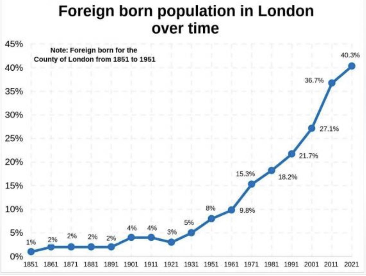 anyone wonder why the foreign born population in western countries started to skyrocket right after wwii and the creation of israel?