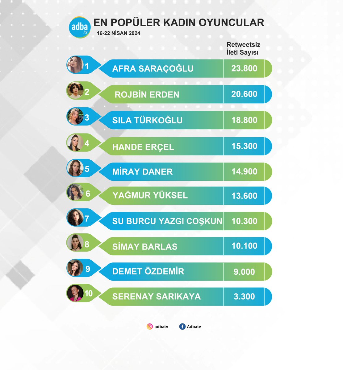 Sosyal medyanın en popüler kadın oyuncuları belli oldu! (16-22 Nisan) #AfraSaraçoğlu #RojbinErden #SılaTürkoğlu #HandeErçel #MirayDaner #YağmurYüksel #SuBurcuYazgıCoşkun #SimayBarlas #DemetÖzdemir #SerenaySarıkaya
