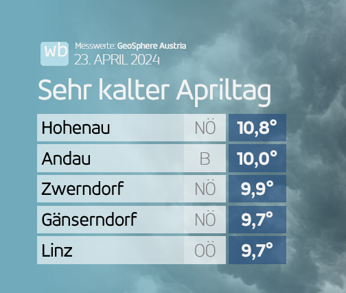 Ein sehr kalter Tag war das heute: Österreichweit waren am Nachmittag gerade mal 2 Stationen zweistellig ☝️ Derart kalte Tage sind in der zweiten Aprilhälfte äußerst selten, aber nicht ungesehen - zuletzt gab es Vergleichbares in den Jahren 2017, 1997, 1991 und 1981.