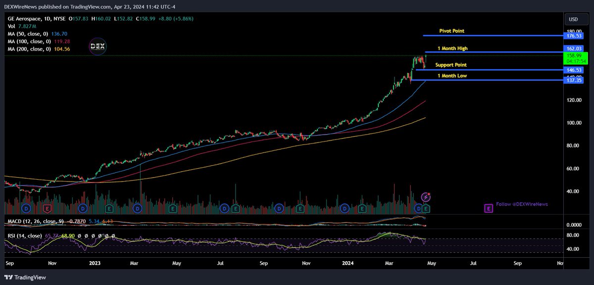 DEXWireTeam's tweet image. GE Aerospace takes flight! ✈️📈 Soaring 6.37% on the wings of a strong earnings report. 
@DEXWireNews

#GEAerospace  #EarningsSurge #GeneralElectronics #GE 

⭐️Learn More About $GE 🚨 Sign Up For FREE 📱SMS Updates: dexwirenews.com/SMS
