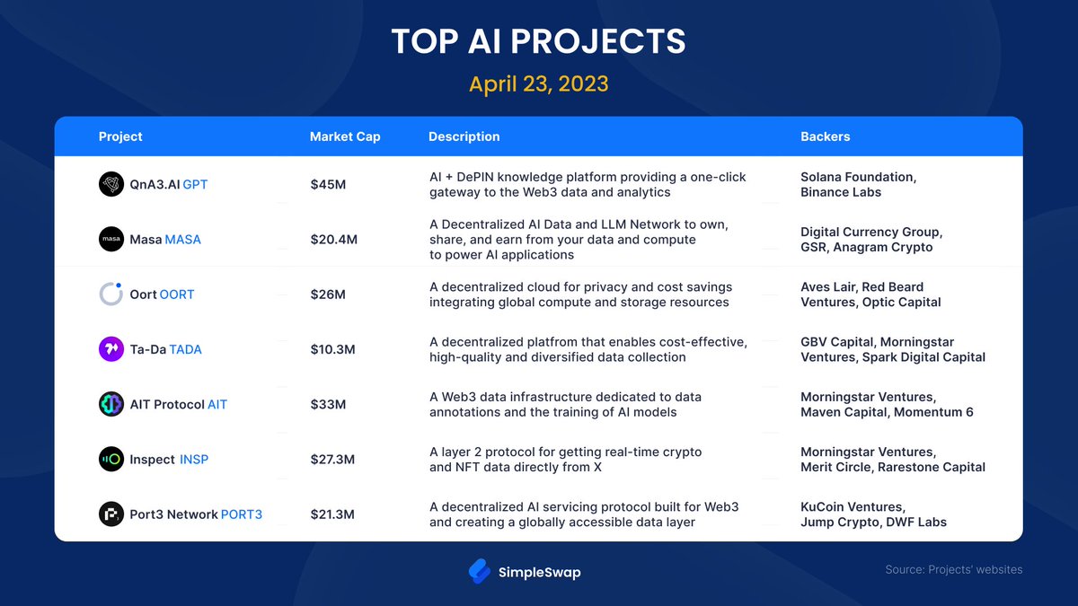 Artificial intelligence is one of the top fields in today’s digital science and crypto is no exception. Here are seven blockchain projects with AI inclination ⬇️ @qnaweb3 $GPT @getmasafi $MASA @oortech $OORT @Ta_da_io $TADA @AITProtocol $AIT @inspectxyz $INSP @Port3Network $PORT