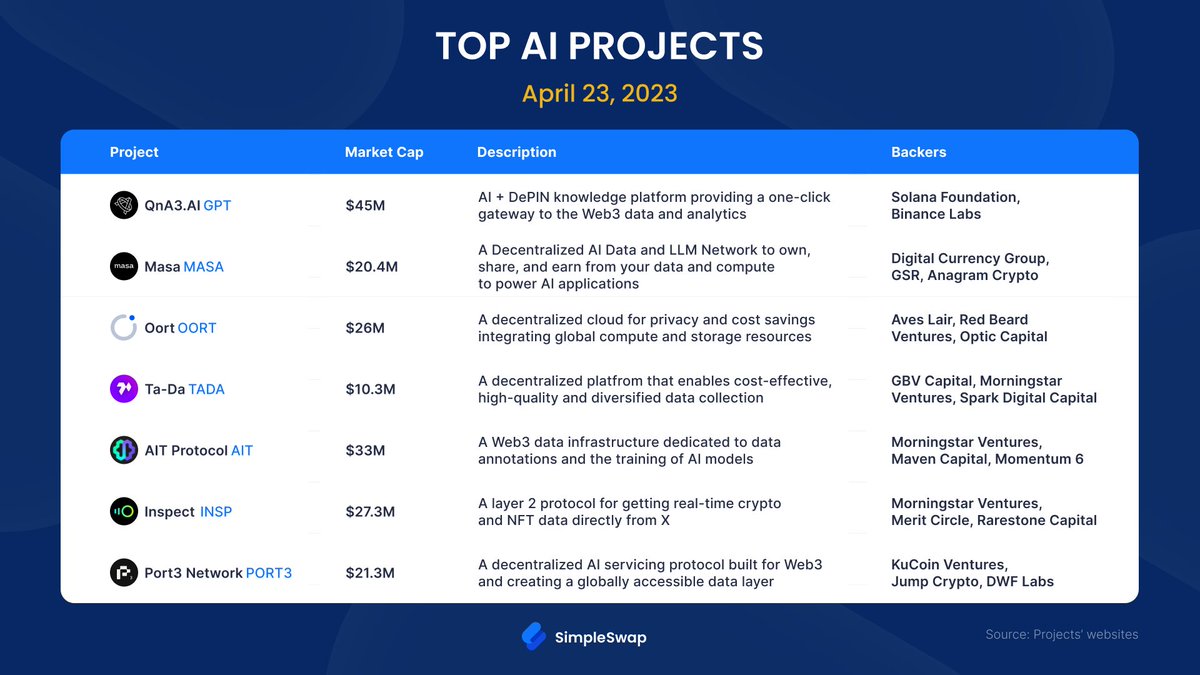 SimpleSwap_io's tweet photo. Artificial intelligence is one of the top fields in today’s digital science and crypto is no exception. Here are seven blockchain projects with AI inclination ⬇️ @qnaweb3 $GPT @getmasafi $MASA @oortech $OORT @Ta_da_io $TADA @AITProtocol $AIT @inspectxyz $INSP @Port3Network $PORT