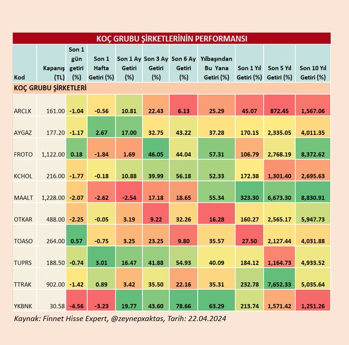 Koç Grubu Şirketleri 
#ARCLK #AYGAZ #FROTO #KCHOL #MAALT #OTKAR #TOASO #TUPRS #TTRAK #YKBNK

Kaynak 
@zeynepxaktas