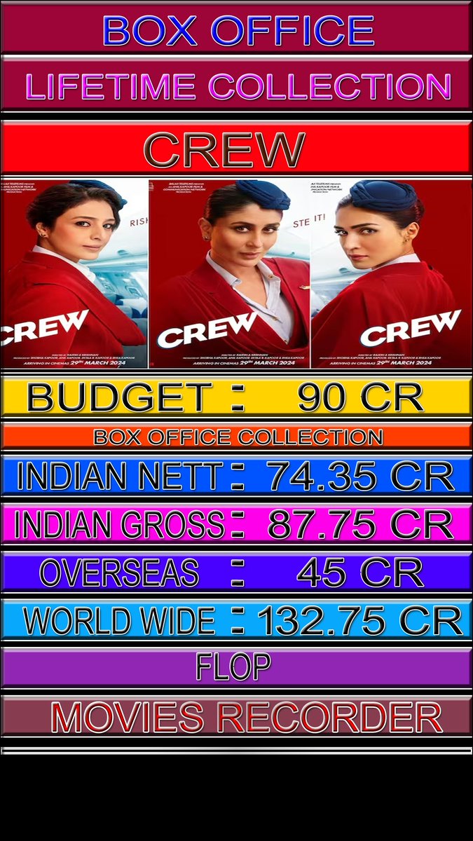 #Crew #Lifetime #BoxOfficeCollection
Budget : 90 Cr
Indian Nett : 74.35 Cr
Indian Gross : 87.75 Cr
Overseas : 45 Cr
World Wide : 132.75 Cr
Verdict : #Flop