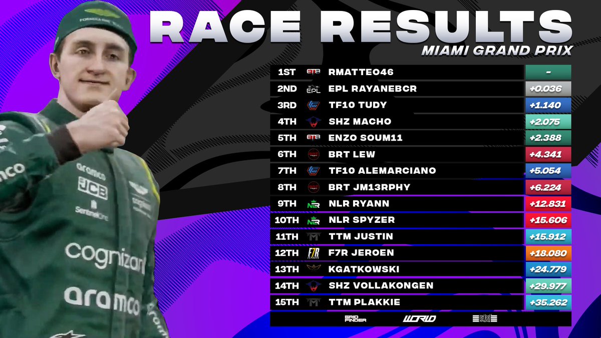It's victory for @ET8eSports but @ET8_RMatteo46 inherits the win after @Enzo_Soum picked up a post-race penalty 👀 @EPLRacingTeam get their first-ever podium and miss out on the win by 0.036 seconds 😲 @F7R_ESPORTS and @Novus_Racing score 4 points between them 🤔 #WORLDS4