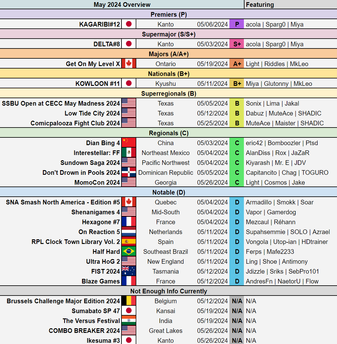 Current overview of May events! (Tiers not final)