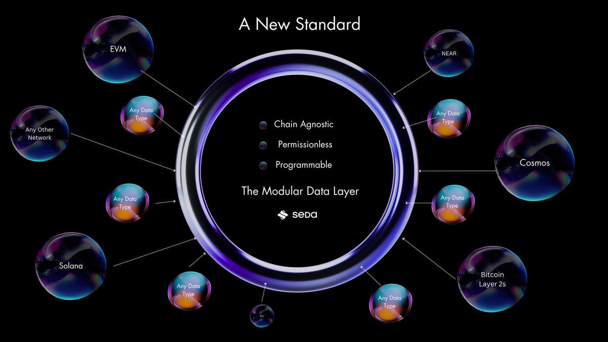 SEDA mainnet launches tomorrow. Here’s a quick reflection on the journey thus far.

The Beginning
- Flux Oracle launched on NEAR.
- 8 weeks later is the second largest first-party oracle.
- $3.58 billion in total value secured.
- $152 billion in cumulative value transfers on