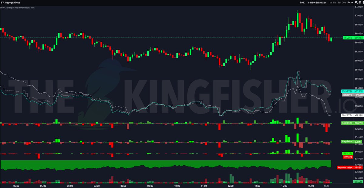 $BTC The usual algos twap selling again post US open typically we chop for first hour