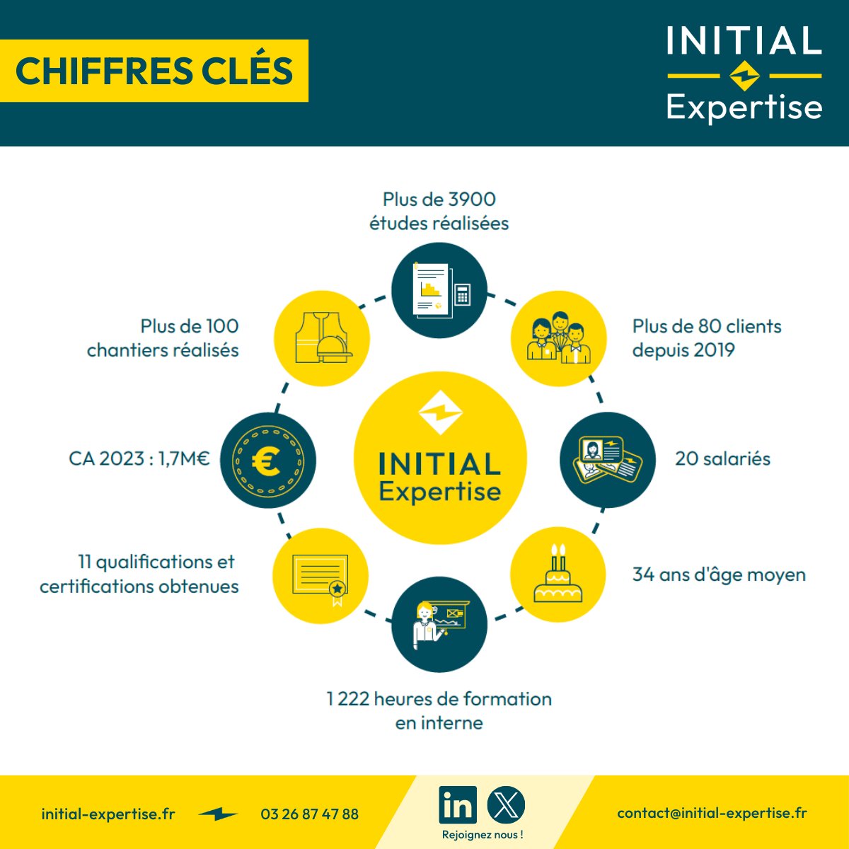 [#CHIFFRESCLÉS] INITIAL Expertise en quelques chiffres 🔢​

Nous ne cessons de nous développer pour vous accompagner au mieux dans vos projets de #transitionénergétique et la #décarbonation de vos activités.